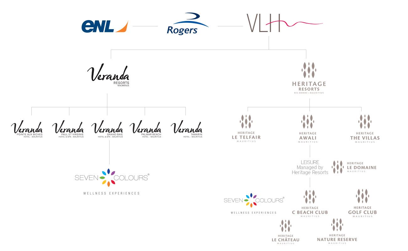 VLH Brand Architecture VLH Brand Architecture